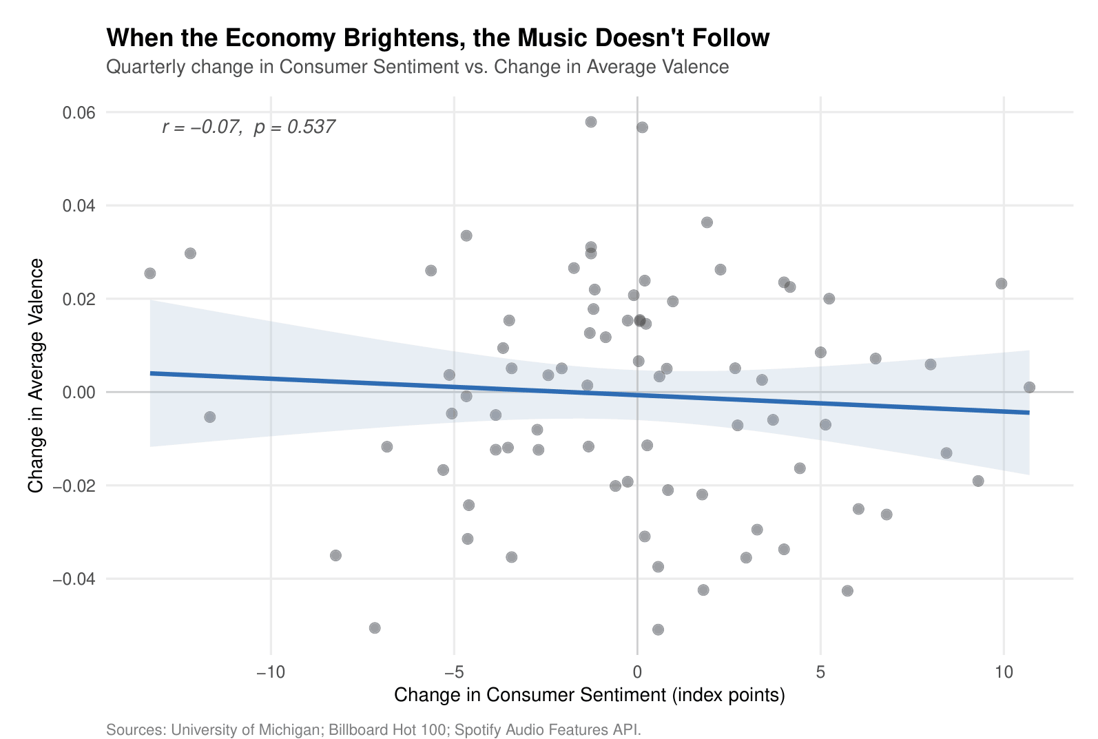 Do hit songs move with the economy? isabel fig2 1