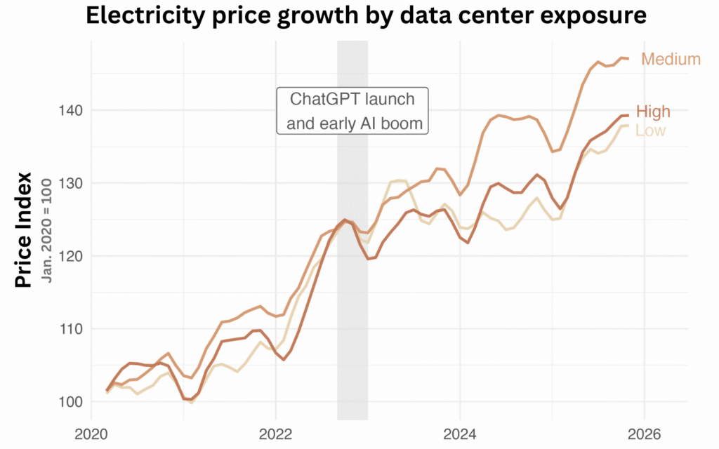 price growth by data center exposure