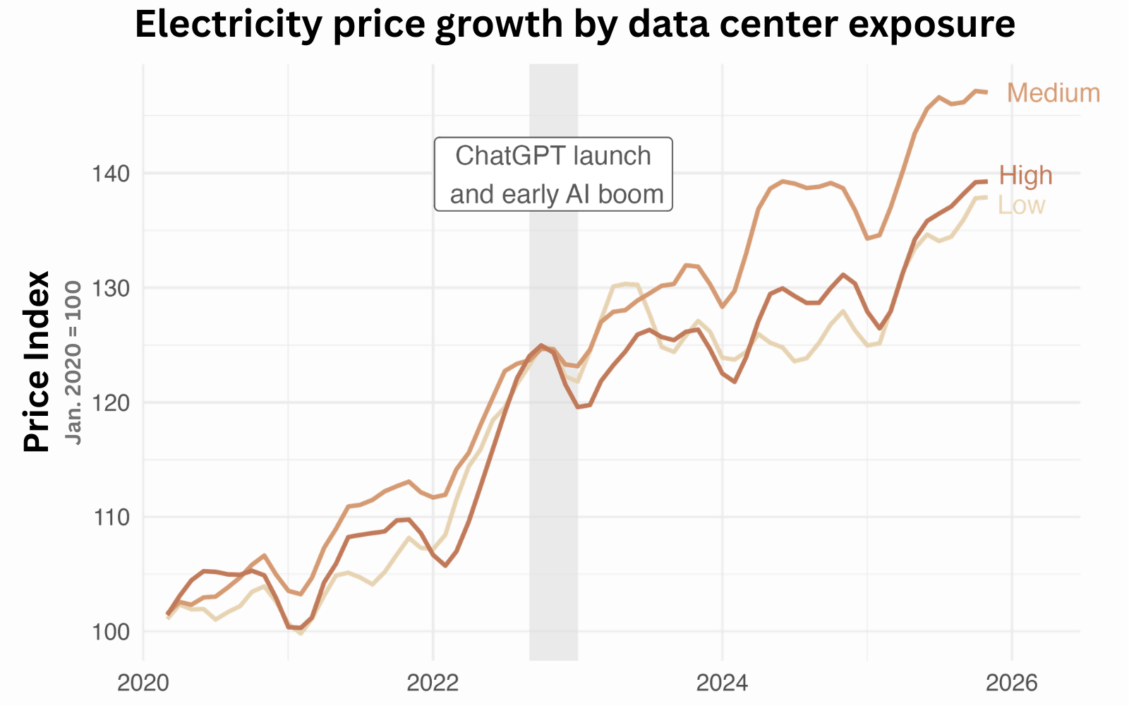 price growth by data center exposure