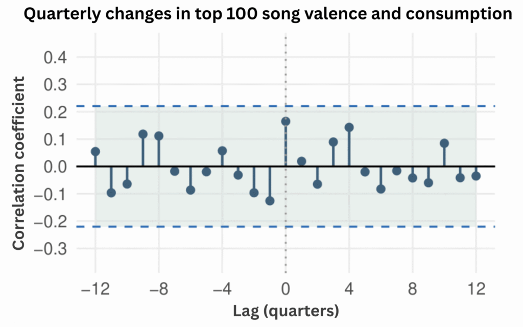 Do hit songs move with the economy? isabel cover