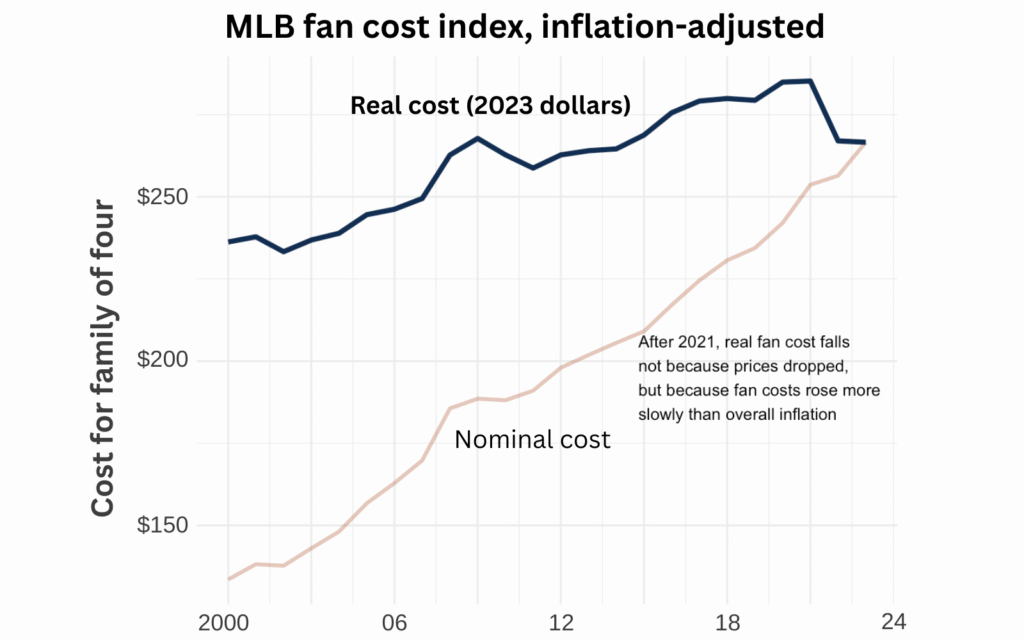 Baseball's become more expensive, but attendance holds steady ishaan cover